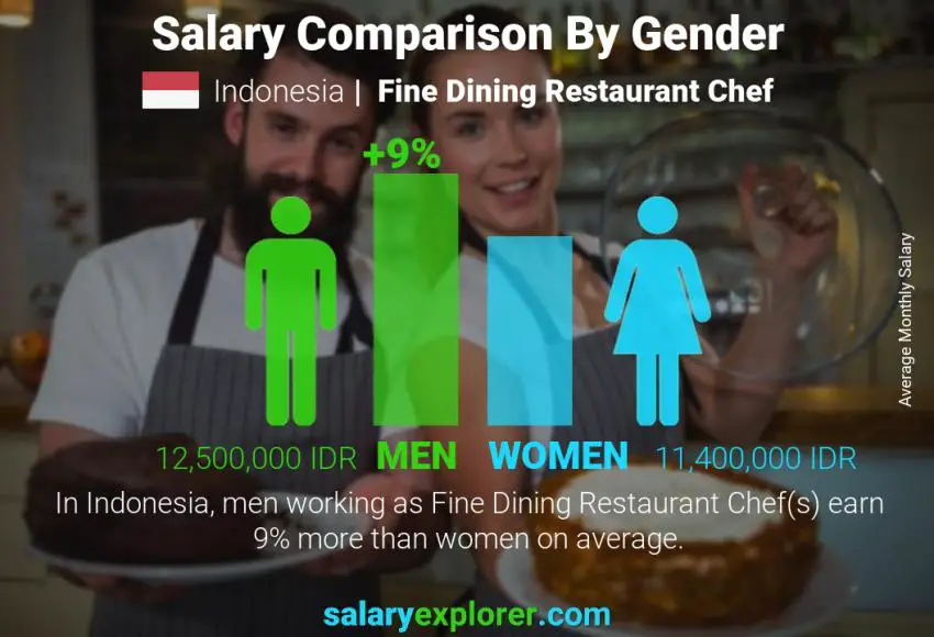 Salary comparison by gender Indonesia Fine Dining Restaurant Chef monthly