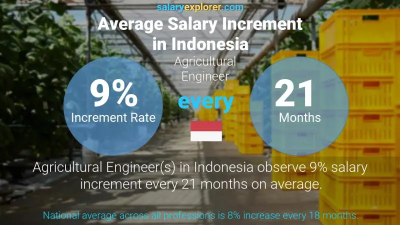 Annual Salary Increment Rate Indonesia Agricultural Engineer