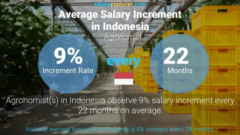 Annual Salary Increment Rate Indonesia Agronomist