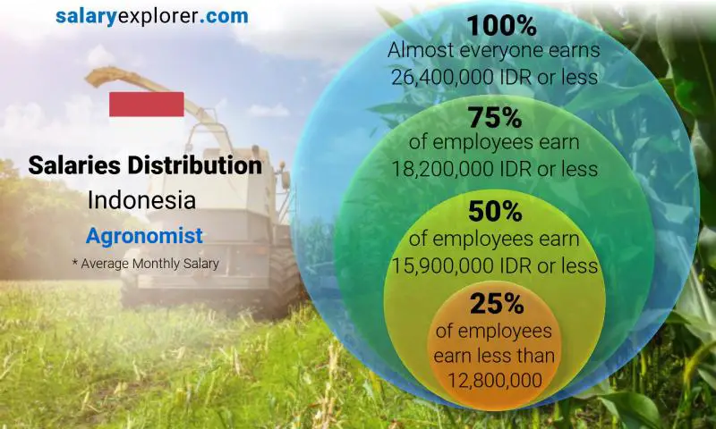 Median and salary distribution Indonesia Agronomist monthly