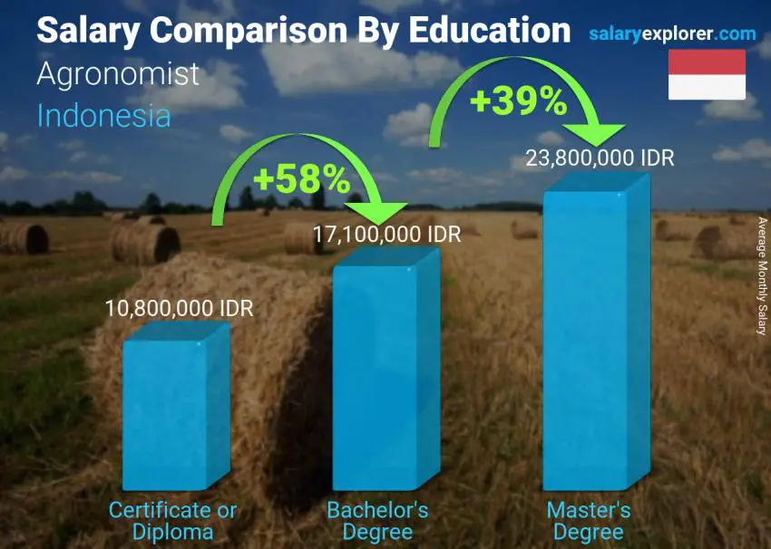 Salary comparison by education level monthly Indonesia Agronomist