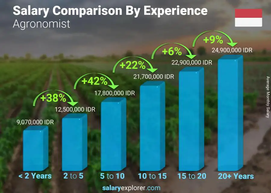 Salary comparison by years of experience monthly Indonesia Agronomist