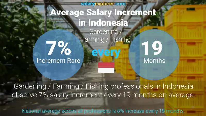 Annual Salary Increment Rate Indonesia Gardening / Farming / Fishing