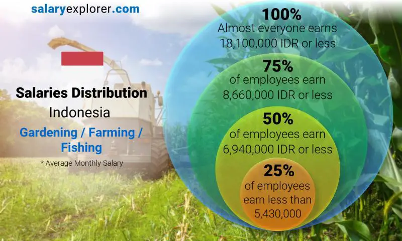 Median and salary distribution Indonesia Gardening / Farming / Fishing monthly