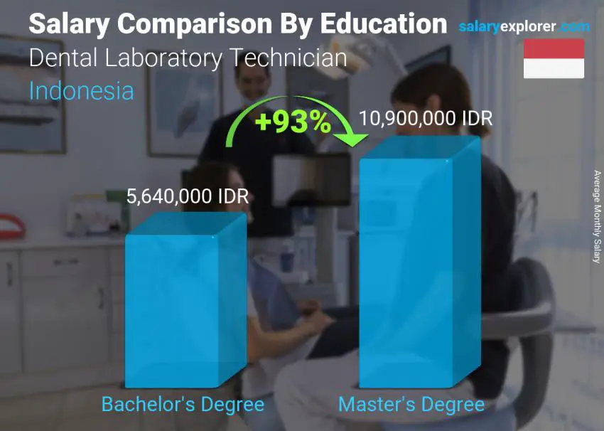 Salary comparison by education level monthly Indonesia Dental Laboratory Technician