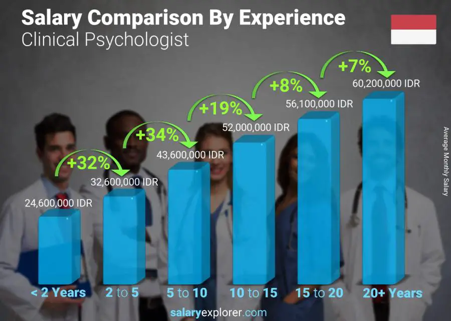 Salary comparison by years of experience monthly Indonesia Clinical Psychologist