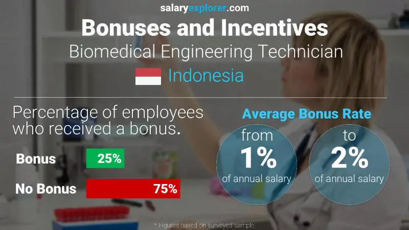 Annual Salary Bonus Rate Indonesia Biomedical Engineering Technician