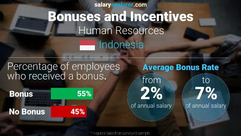 Annual Salary Bonus Rate Indonesia Human Resources