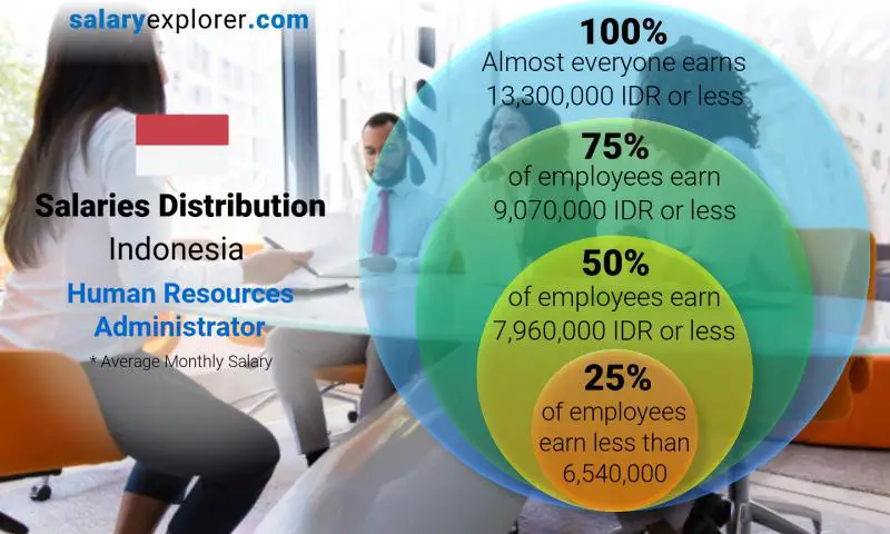 Median and salary distribution Indonesia Human Resources Administrator monthly