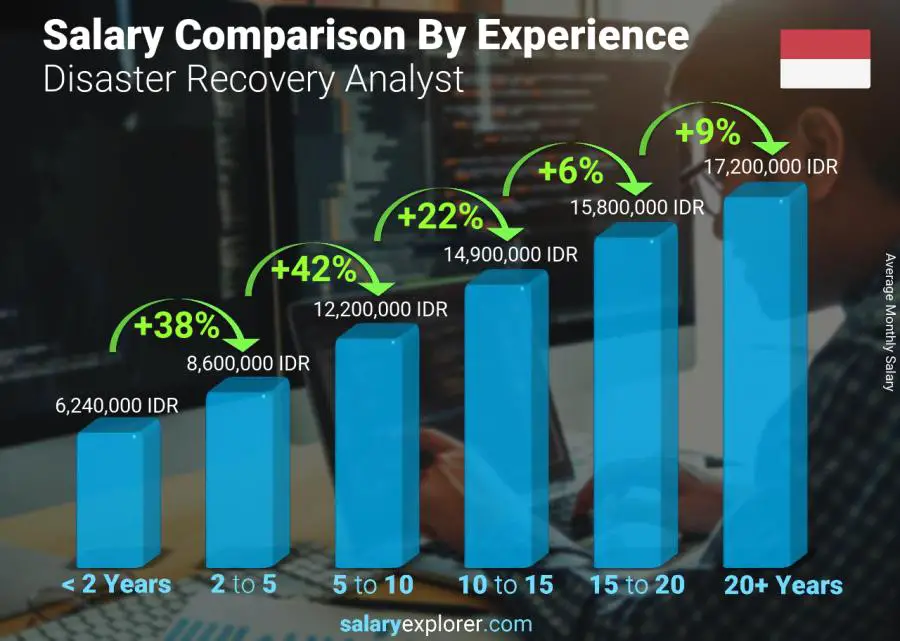 Salary comparison by years of experience monthly Indonesia Disaster Recovery Analyst