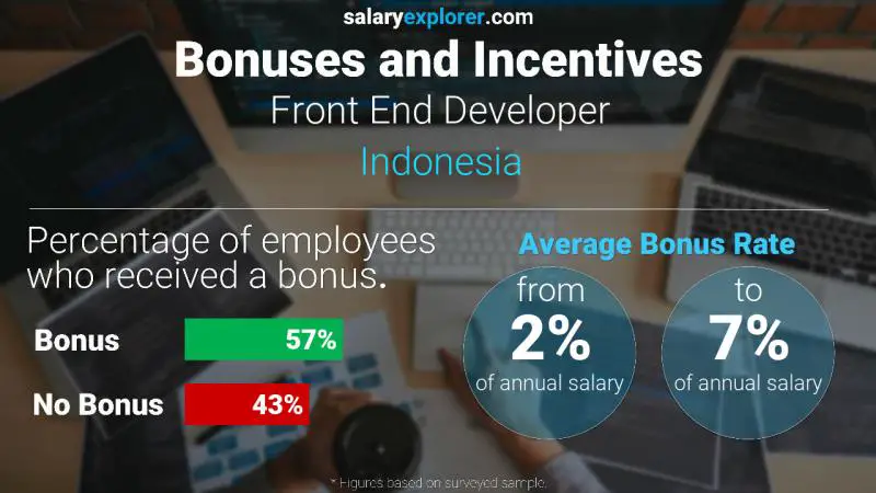 Annual Salary Bonus Rate Indonesia Front End Developer