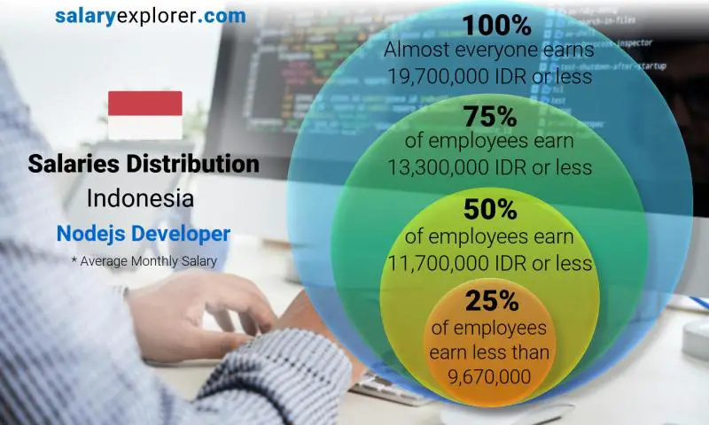 Median and salary distribution Indonesia Nodejs Developer monthly