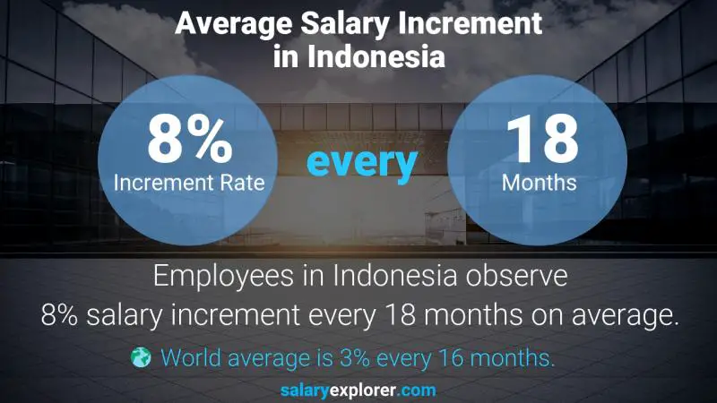 Annual Salary Increment Rate Indonesia E-Commerce Sales Manager