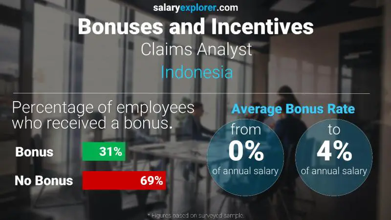 Annual Salary Bonus Rate Indonesia Claims Analyst