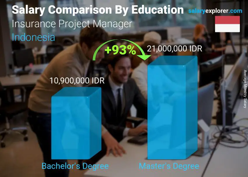 Salary comparison by education level monthly Indonesia Insurance Project Manager