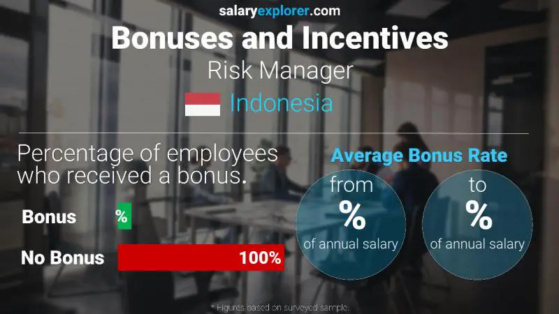 Annual Salary Bonus Rate Indonesia Risk Manager