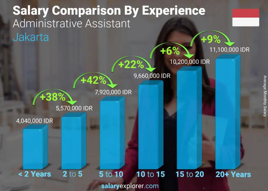 Administrative Assistant Average Salary in Jakarta 2023 The Complete