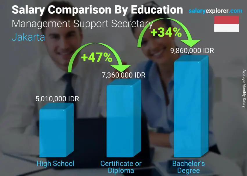 Management Support Secretary Average Salary in Jakarta 2022 The