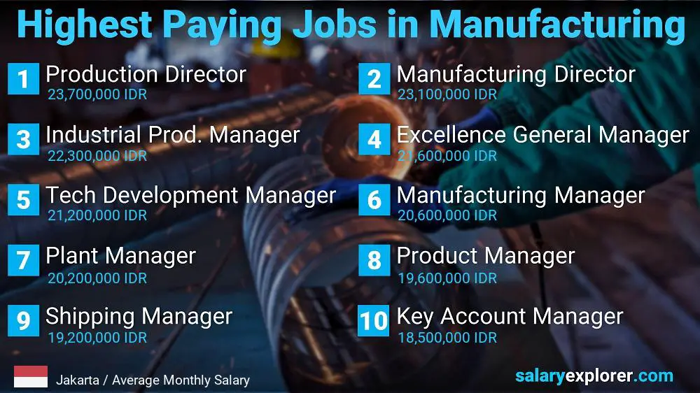 Most Paid Jobs in Manufacturing - Jakarta