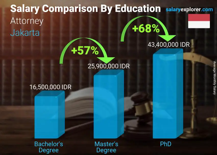 Salary comparison by education level monthly Jakarta Attorney