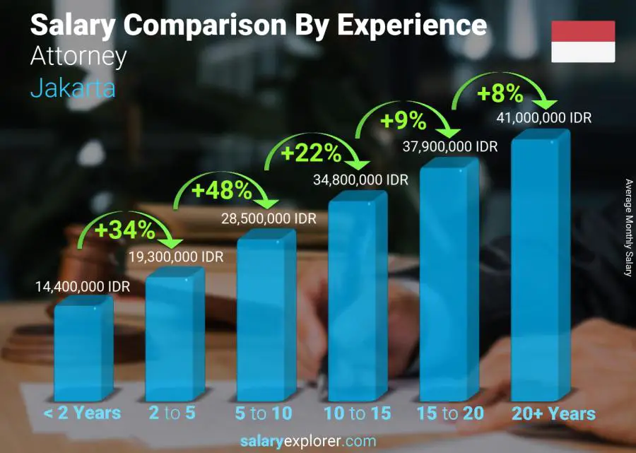 Salary comparison by years of experience monthly Jakarta Attorney