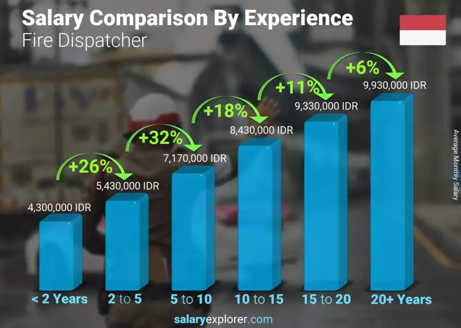 Salary comparison by years of experience monthly Indonesia Fire Dispatcher