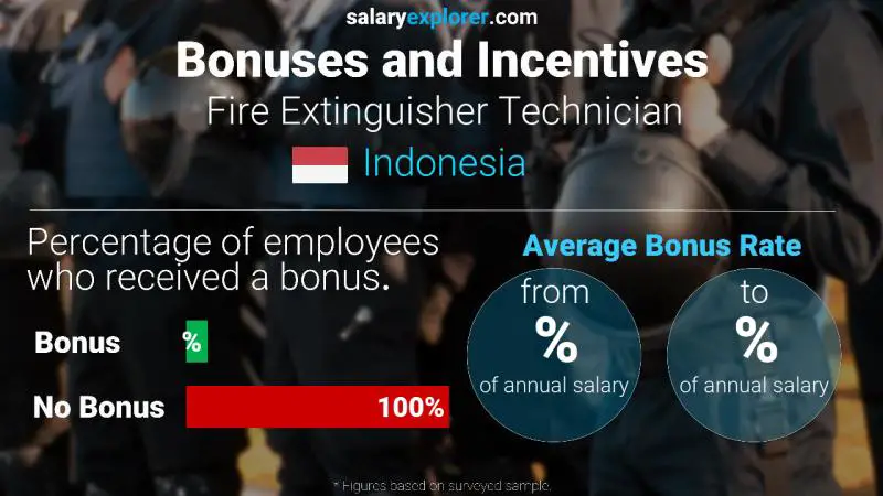 Annual Salary Bonus Rate Indonesia Fire Extinguisher Technician