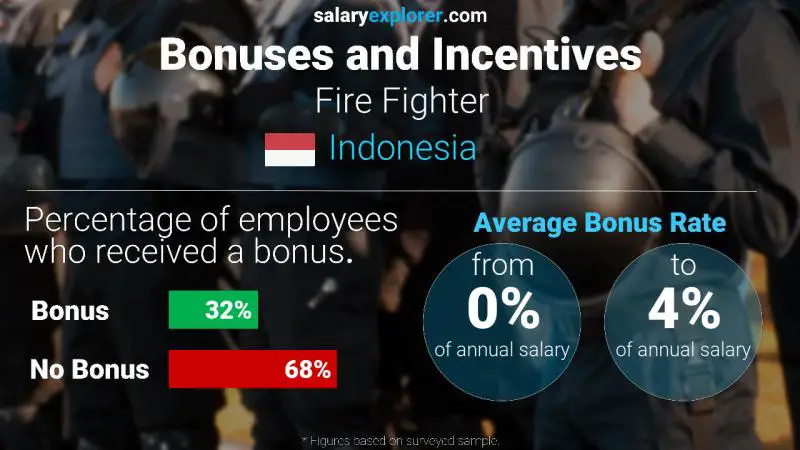 Annual Salary Bonus Rate Indonesia Fire Fighter