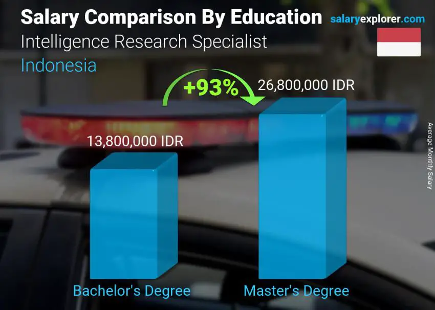 Salary comparison by education level monthly Indonesia Intelligence Research Specialist