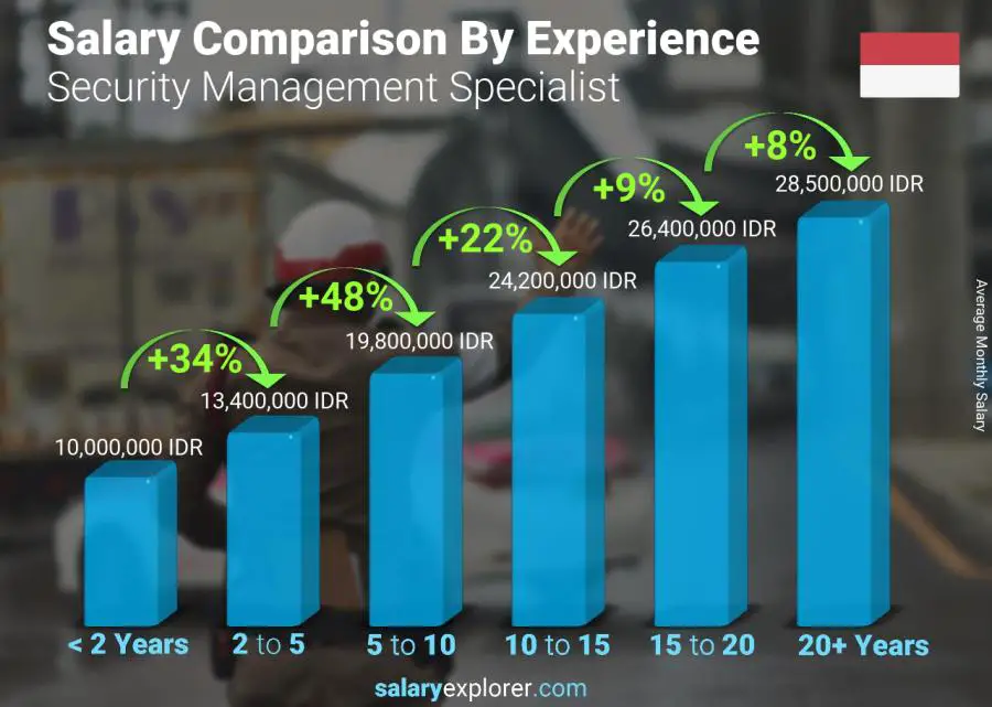 Salary comparison by years of experience monthly Indonesia Security Management Specialist