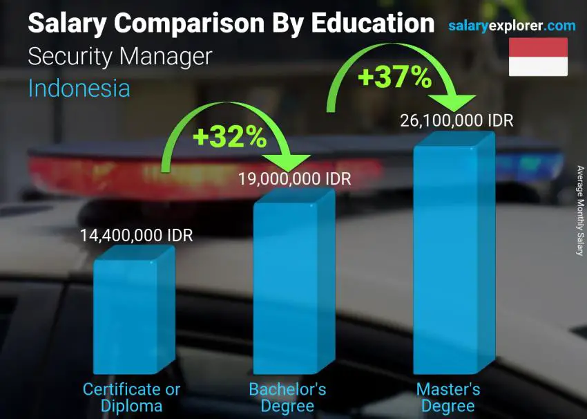 Salary comparison by education level monthly Indonesia Security Manager