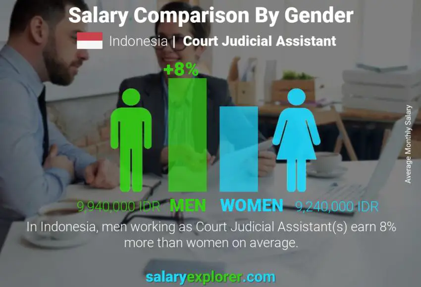 Salary comparison by gender Indonesia Court Judicial Assistant monthly