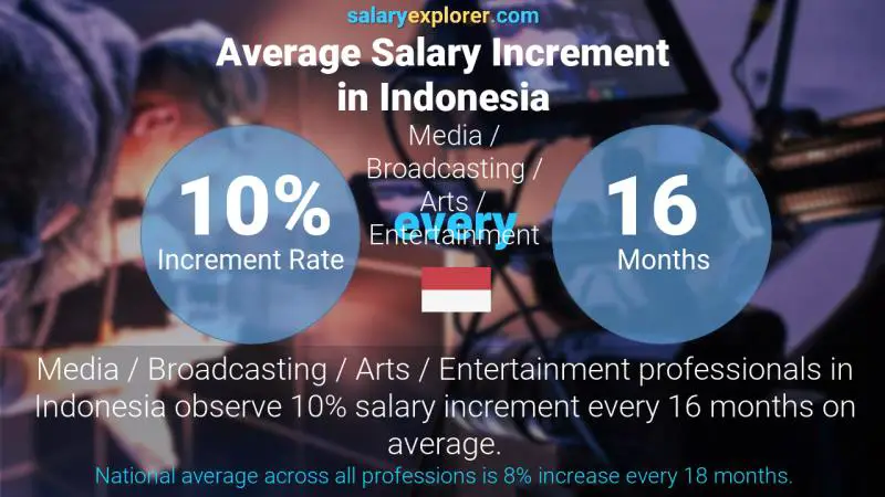 Annual Salary Increment Rate Indonesia Media / Broadcasting / Arts / Entertainment
