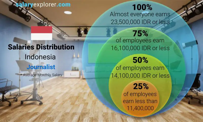Median and salary distribution Indonesia Journalist monthly