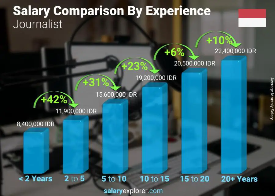 Salary comparison by years of experience monthly Indonesia Journalist