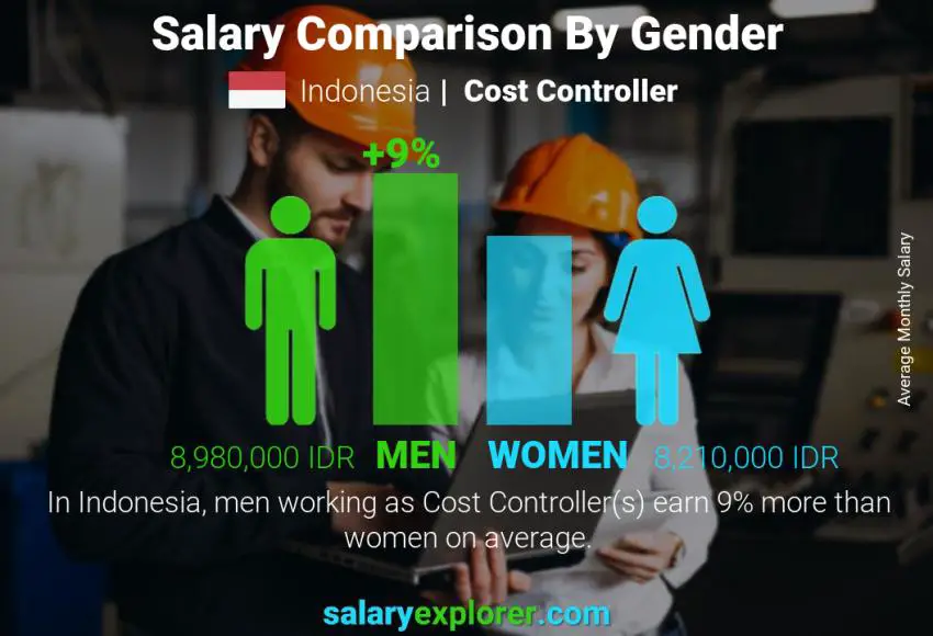 Salary comparison by gender Indonesia Cost Controller monthly
