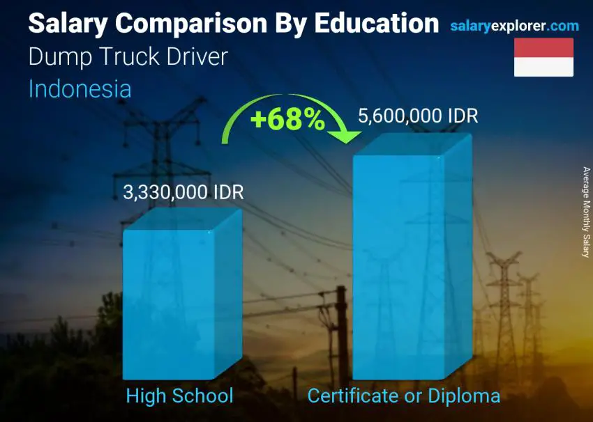 Salary comparison by education level monthly Indonesia Dump Truck Driver