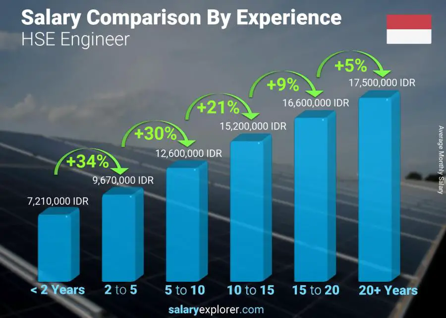 Salary comparison by years of experience monthly Indonesia HSE Engineer