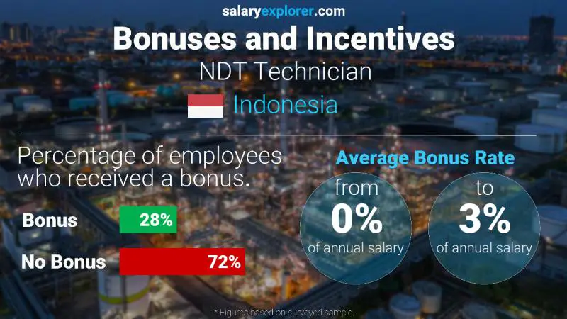 Annual Salary Bonus Rate Indonesia NDT Technician