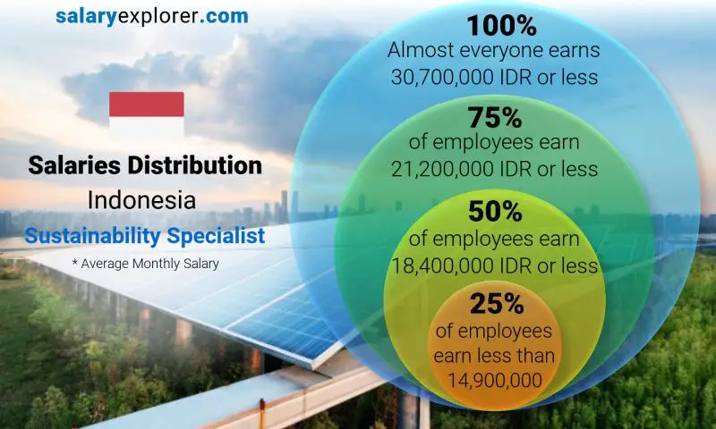 Median and salary distribution Indonesia Sustainability Specialist monthly