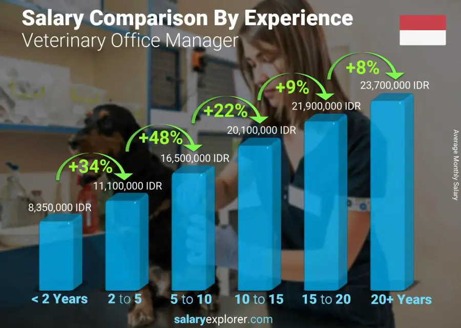 Salary comparison by years of experience monthly Indonesia Veterinary Office Manager