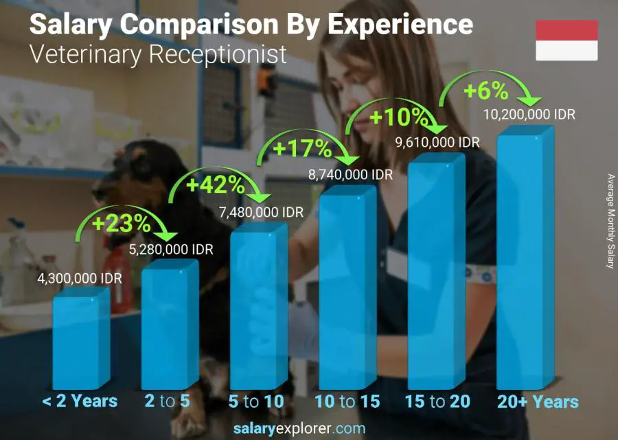 Salary comparison by years of experience monthly Indonesia Veterinary Receptionist