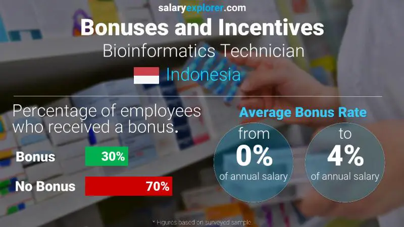 Annual Salary Bonus Rate Indonesia Bioinformatics Technician