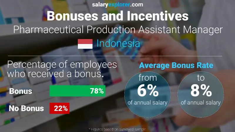 Annual Salary Bonus Rate Indonesia Pharmaceutical Production Assistant Manager