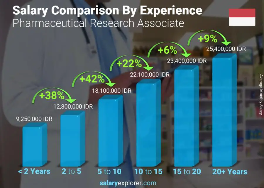 Salary comparison by years of experience monthly Indonesia Pharmaceutical Research Associate