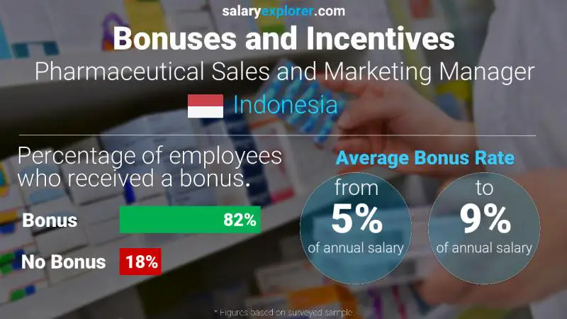 Annual Salary Bonus Rate Indonesia Pharmaceutical Sales and Marketing Manager