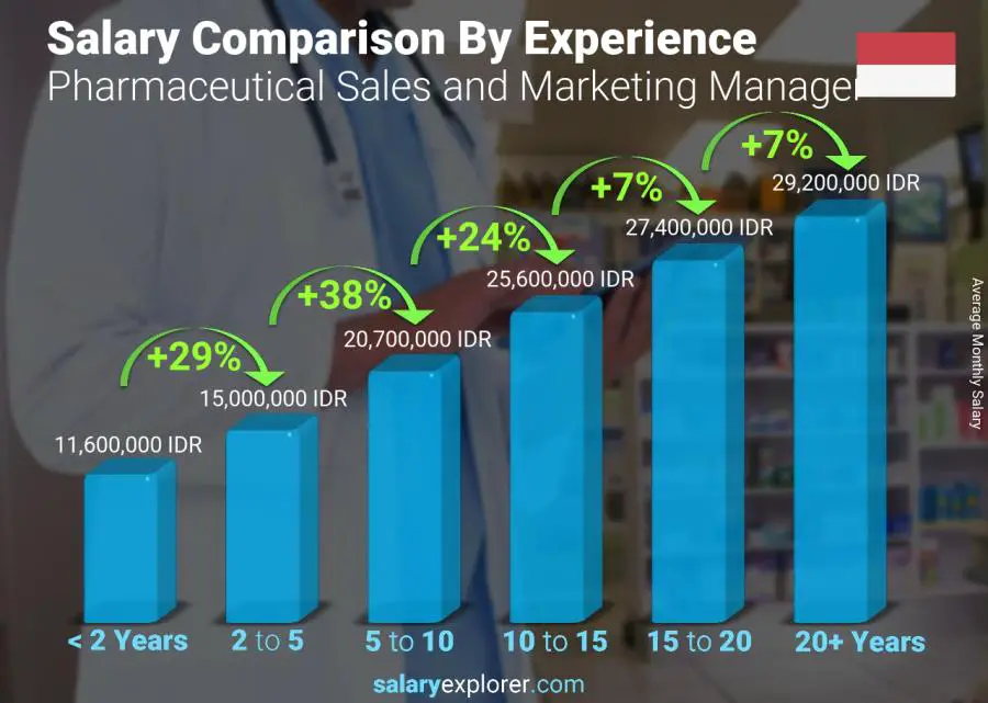 Salary comparison by years of experience monthly Indonesia Pharmaceutical Sales and Marketing Manager