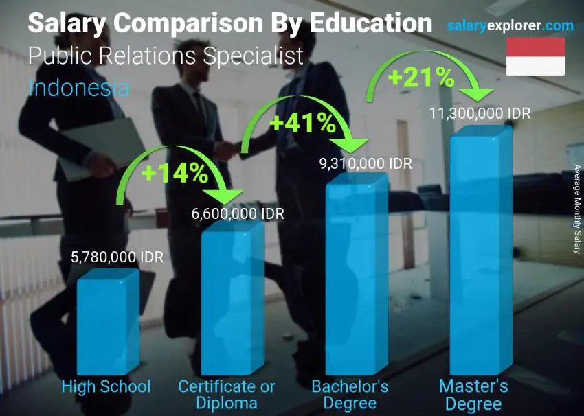 Salary comparison by education level monthly Indonesia Public Relations Specialist