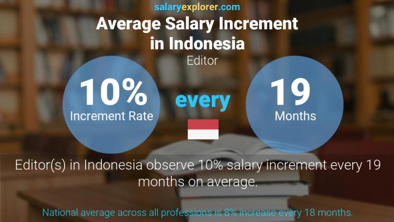 Annual Salary Increment Rate Indonesia Editor