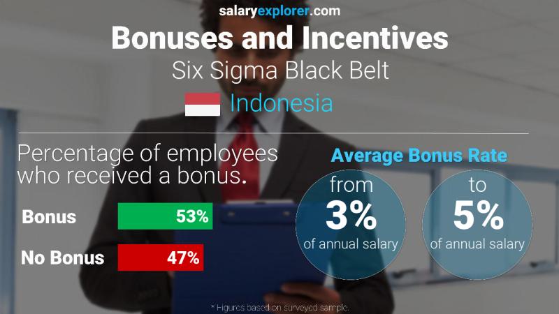 Annual Salary Bonus Rate Indonesia Six Sigma Black Belt